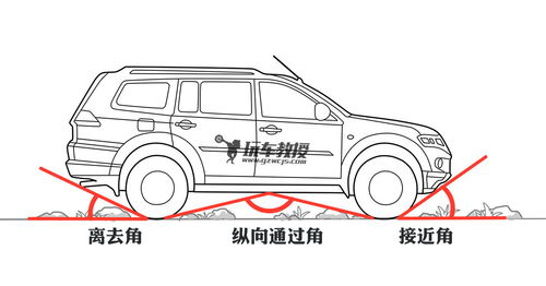 汽车纵向角度是多少
